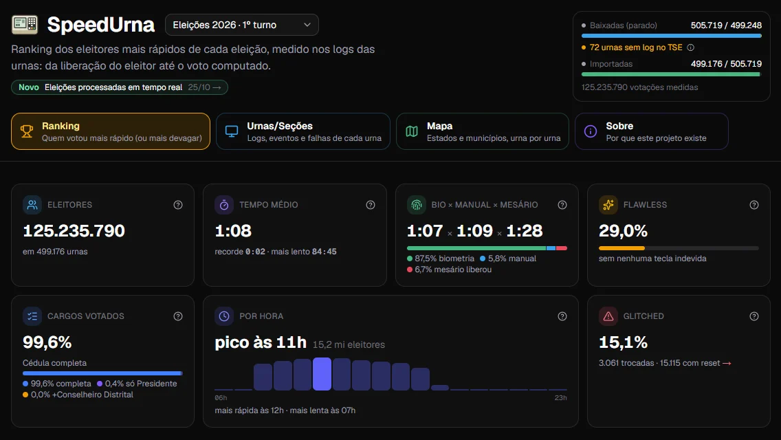 SpeedUrna home page with the numbers from the 2026 first round